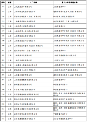 工信部公布第五批绿色制造名单 上海多家企业上榜彰显绿色发展成效